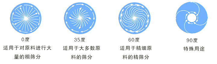 圓形振動(dòng)篩怎么調整最佳角度