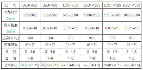 DZSF520直線(xiàn)篩技術(shù)參數