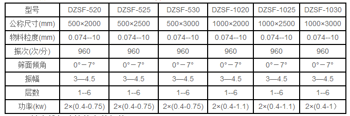 石粉直線(xiàn)振動(dòng)篩技術(shù)參數