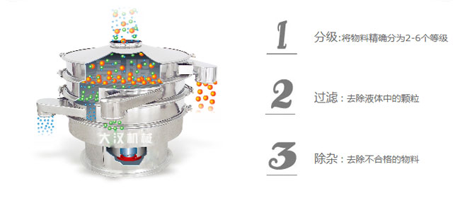 震動(dòng)篩粉機工作原理