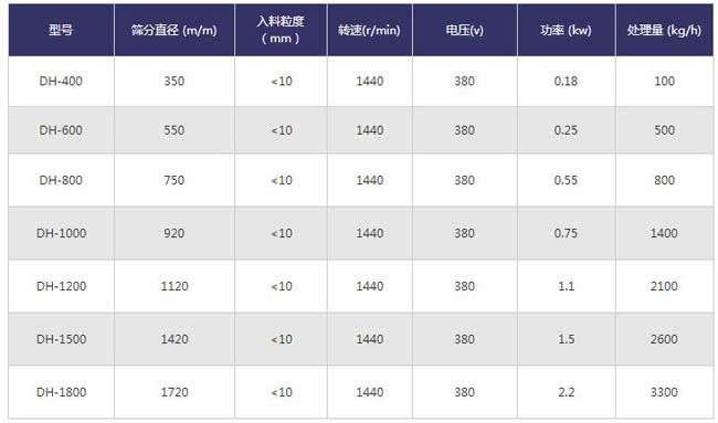 不銹鋼篩粉機技術(shù)參數
